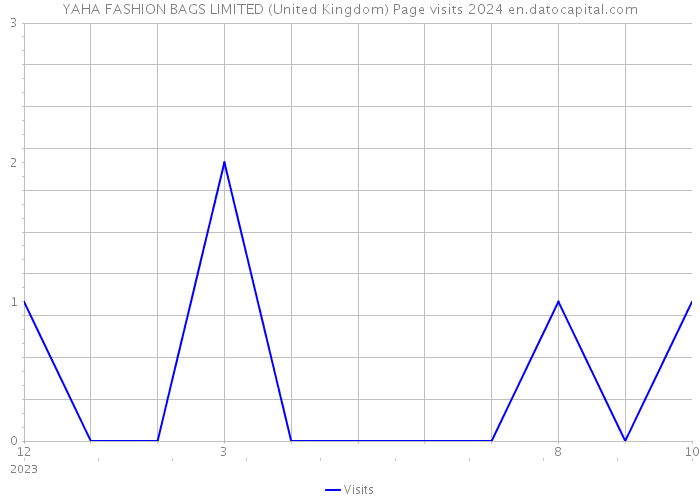 YAHA FASHION BAGS LIMITED (United Kingdom) Page visits 2024 