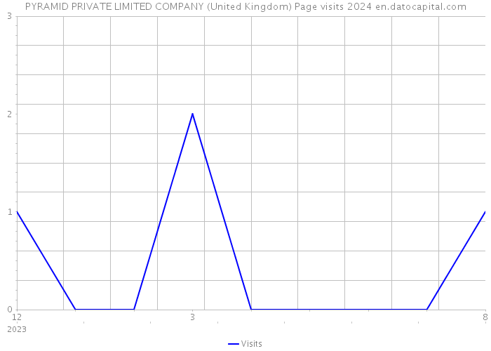 PYRAMID PRIVATE LIMITED COMPANY (United Kingdom) Page visits 2024 