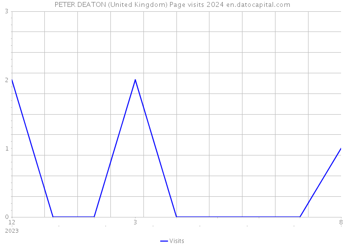 PETER DEATON (United Kingdom) Page visits 2024 