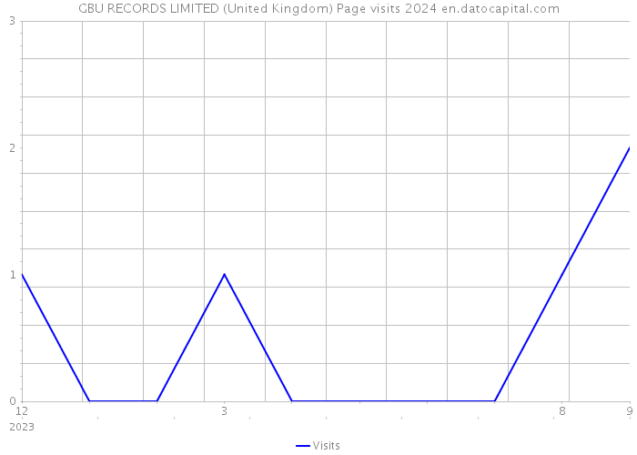 GBU RECORDS LIMITED (United Kingdom) Page visits 2024 