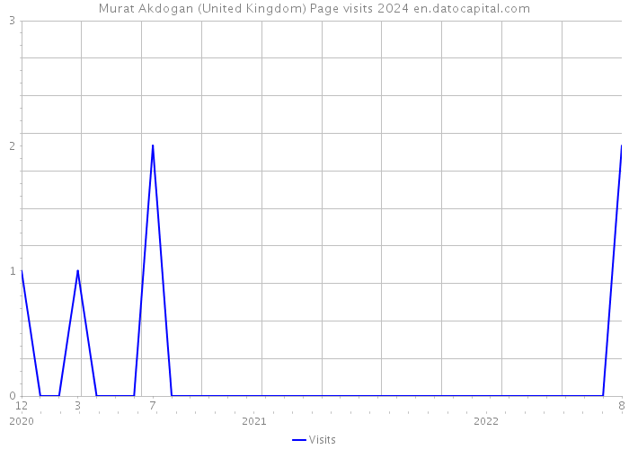 Murat Akdogan (United Kingdom) Page visits 2024 