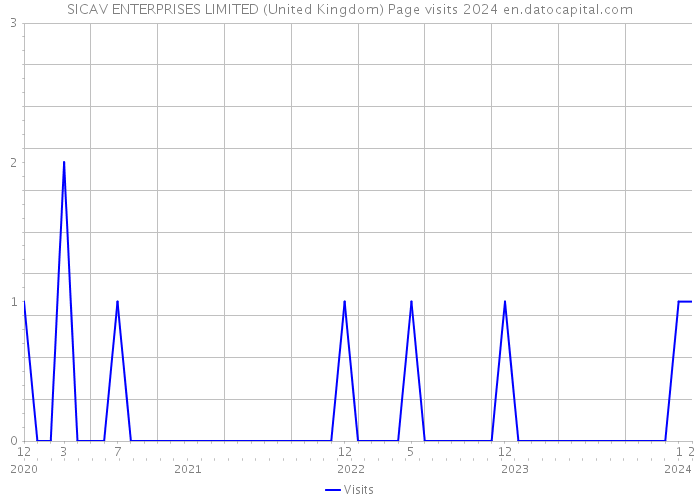 SICAV ENTERPRISES LIMITED (United Kingdom) Page visits 2024 
