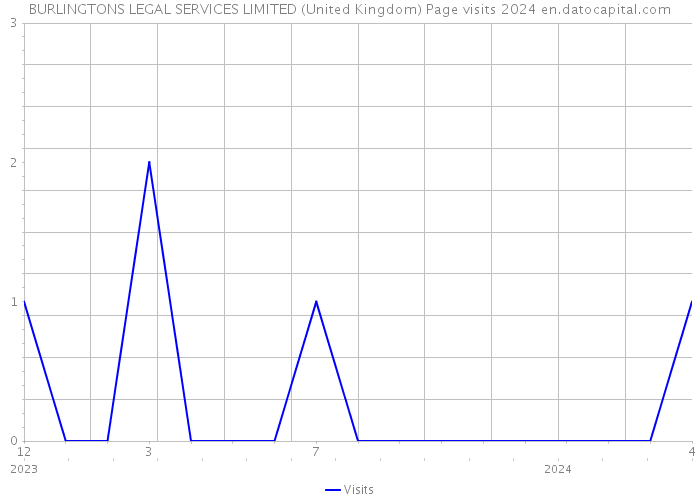 BURLINGTONS LEGAL SERVICES LIMITED (United Kingdom) Page visits 2024 