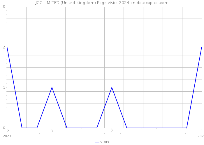 JCC LIMITED (United Kingdom) Page visits 2024 