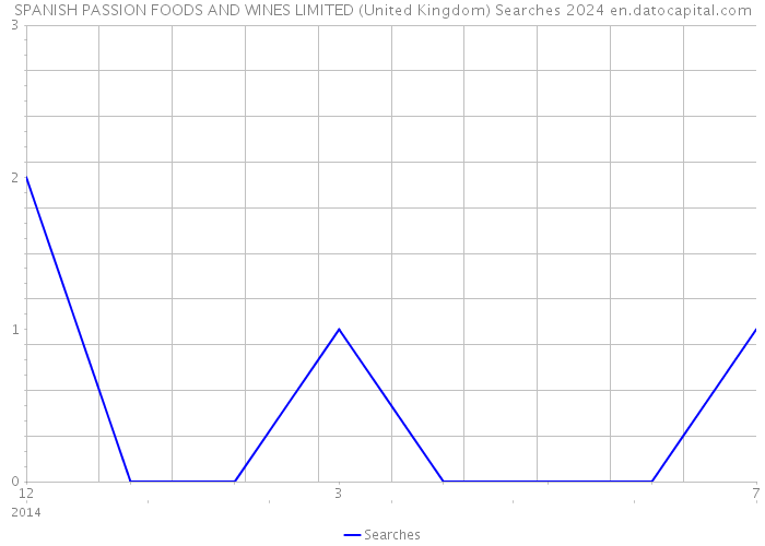SPANISH PASSION FOODS AND WINES LIMITED (United Kingdom) Searches 2024 