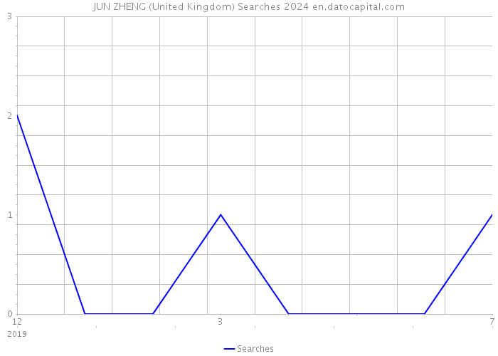 JUN ZHENG (United Kingdom) Searches 2024 
