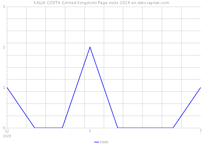 KALIA COSTA (United Kingdom) Page visits 2024 