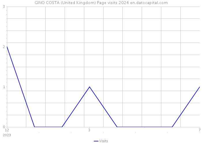 GINO COSTA (United Kingdom) Page visits 2024 