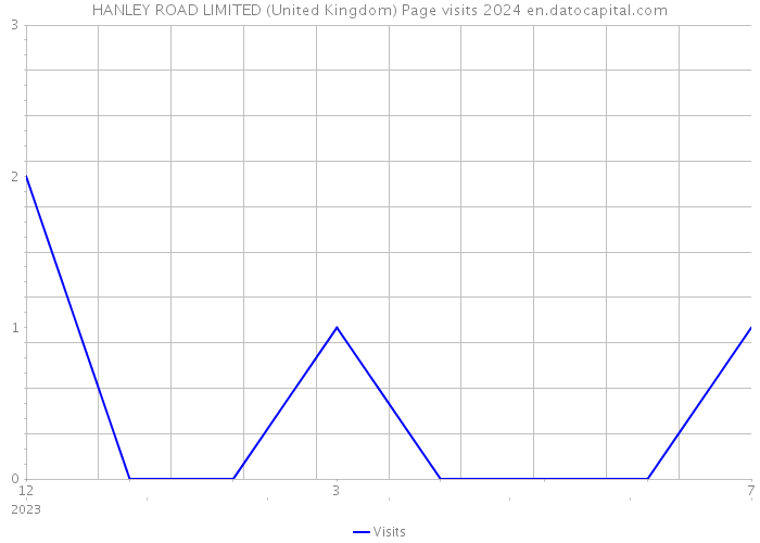 HANLEY ROAD LIMITED (United Kingdom) Page visits 2024 
