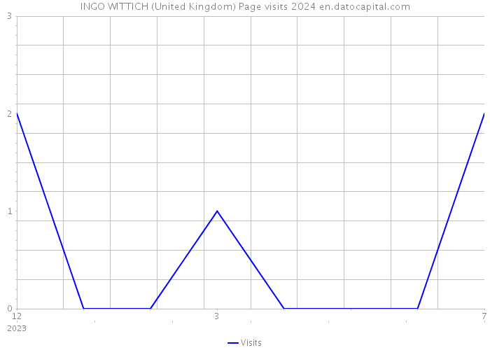 INGO WITTICH (United Kingdom) Page visits 2024 