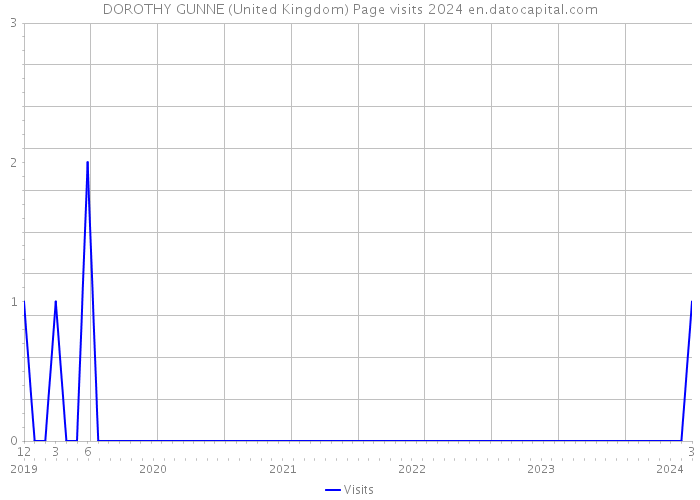DOROTHY GUNNE (United Kingdom) Page visits 2024 