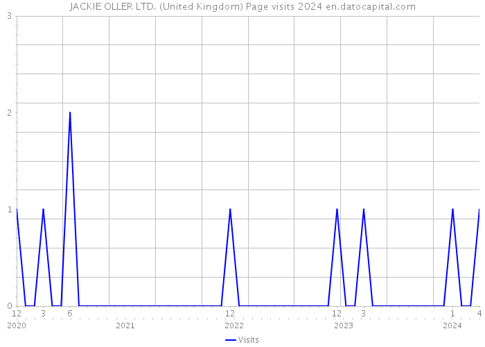 JACKIE OLLER LTD. (United Kingdom) Page visits 2024 