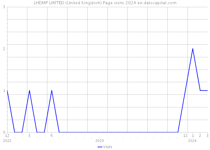 LHDMP LIMTED (United Kingdom) Page visits 2024 