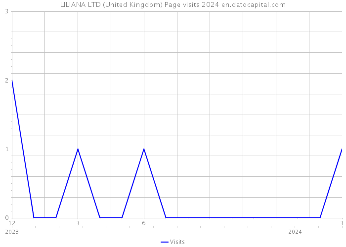 LILIANA LTD (United Kingdom) Page visits 2024 