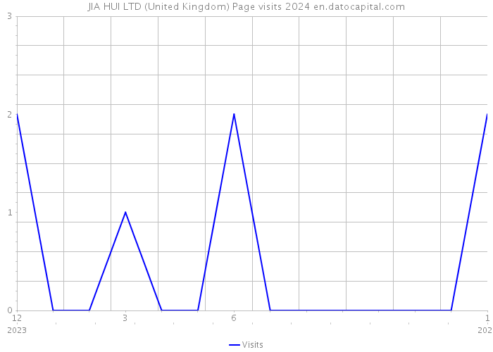 JIA HUI LTD (United Kingdom) Page visits 2024 