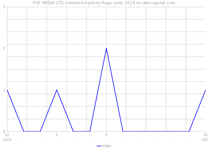 FGF MEDIA LTD (United Kingdom) Page visits 2024 