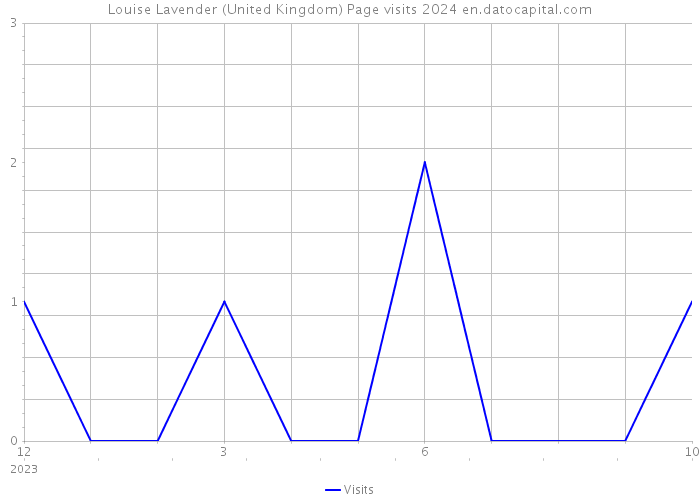 Louise Lavender (United Kingdom) Page visits 2024 