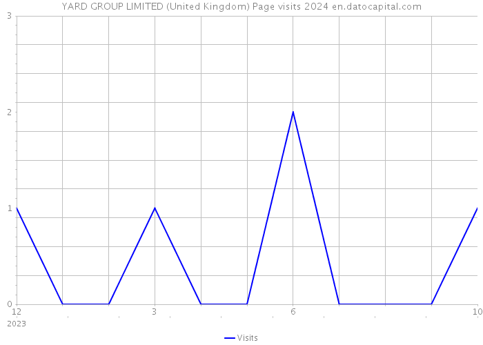 YARD GROUP LIMITED (United Kingdom) Page visits 2024 