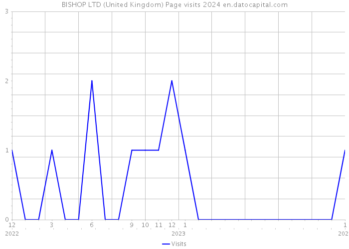 BISHOP LTD (United Kingdom) Page visits 2024 