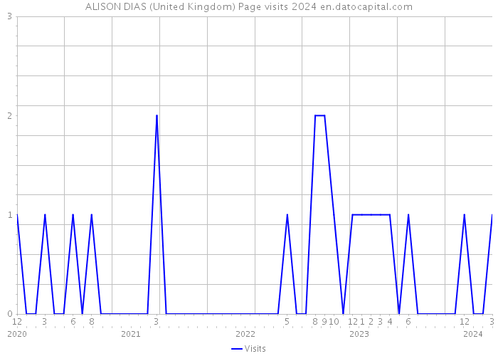 ALISON DIAS (United Kingdom) Page visits 2024 