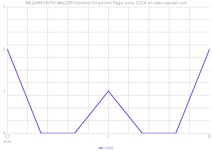 WILLIAM KEITH WALDEN (United Kingdom) Page visits 2024 