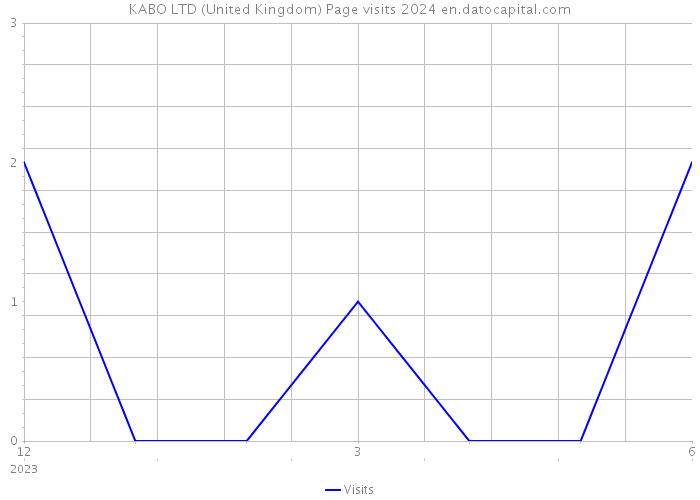 KABO LTD (United Kingdom) Page visits 2024 