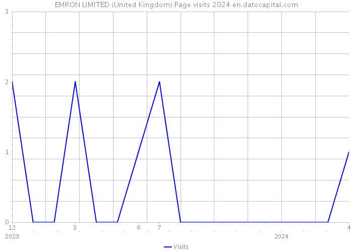 EMRON LIMITED (United Kingdom) Page visits 2024 