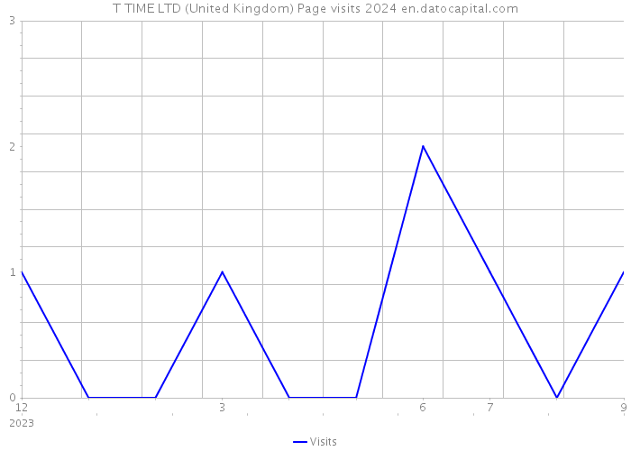 T TIME LTD (United Kingdom) Page visits 2024 