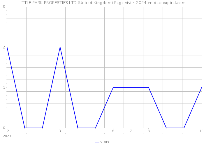 LITTLE PARK PROPERTIES LTD (United Kingdom) Page visits 2024 
