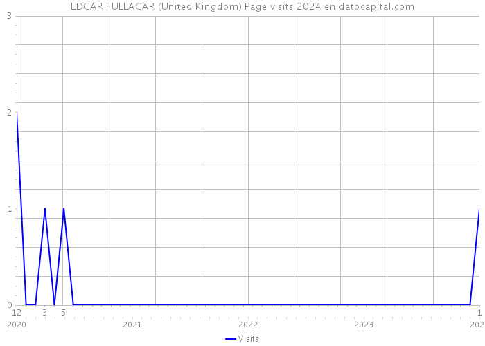 EDGAR FULLAGAR (United Kingdom) Page visits 2024 