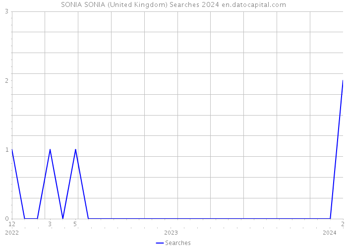SONIA SONIA (United Kingdom) Searches 2024 