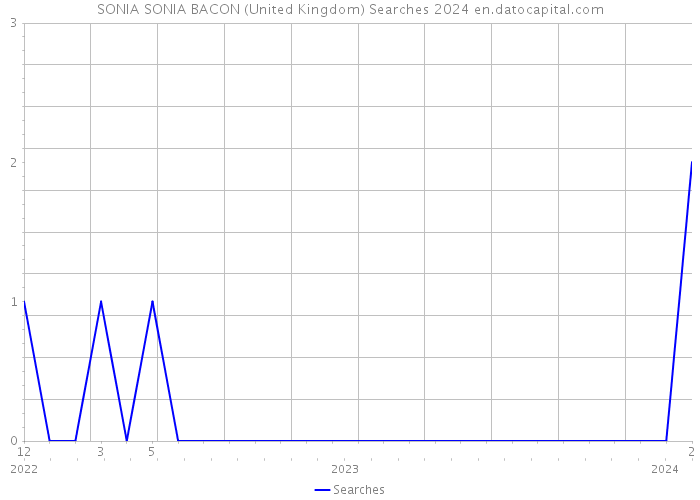 SONIA SONIA BACON (United Kingdom) Searches 2024 