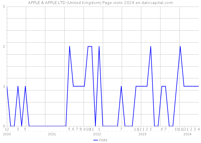 APPLE & APPLE LTD (United Kingdom) Page visits 2024 