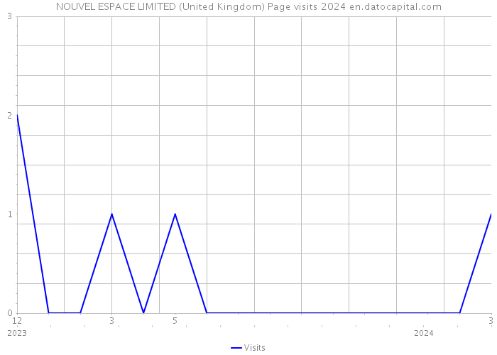NOUVEL ESPACE LIMITED (United Kingdom) Page visits 2024 