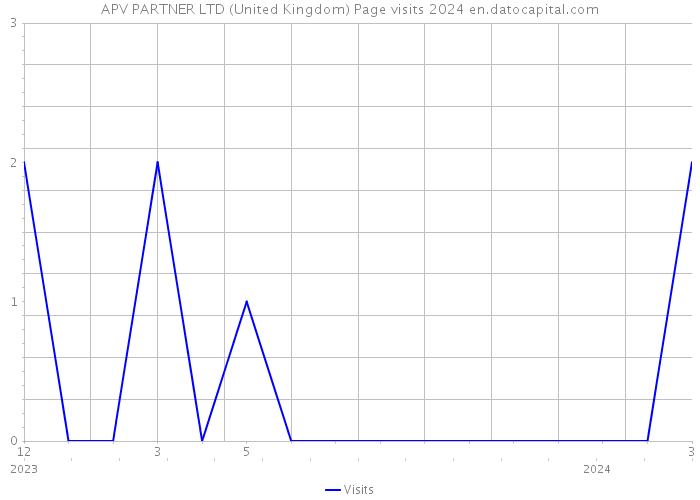 APV PARTNER LTD (United Kingdom) Page visits 2024 