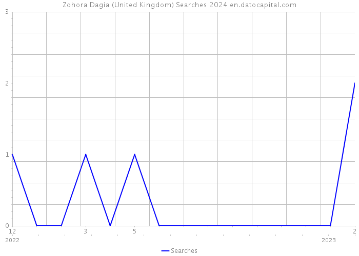 Zohora Dagia (United Kingdom) Searches 2024 