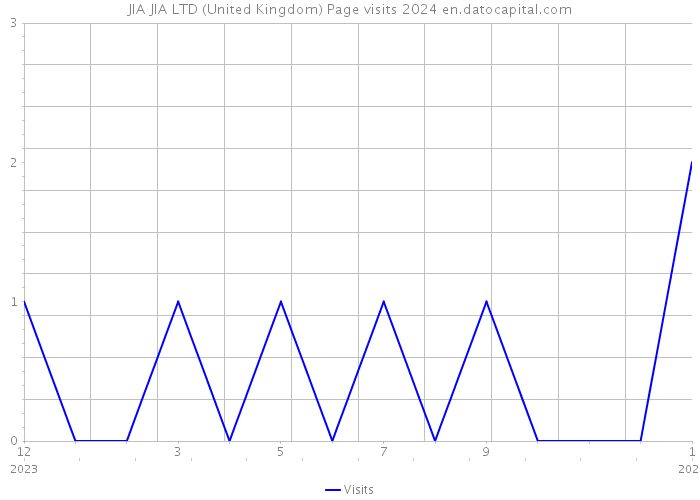 JIA JIA LTD (United Kingdom) Page visits 2024 