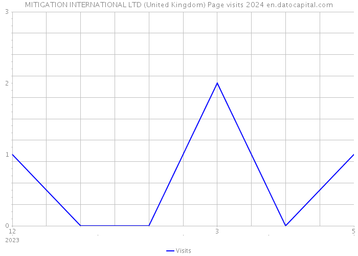 MITIGATION INTERNATIONAL LTD (United Kingdom) Page visits 2024 