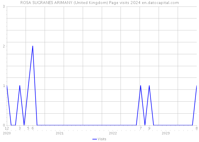 ROSA SUGRANES ARIMANY (United Kingdom) Page visits 2024 
