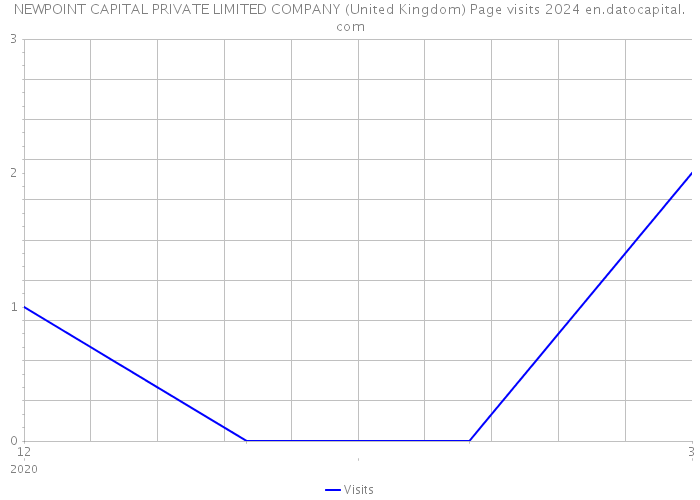 NEWPOINT CAPITAL PRIVATE LIMITED COMPANY (United Kingdom) Page visits 2024 