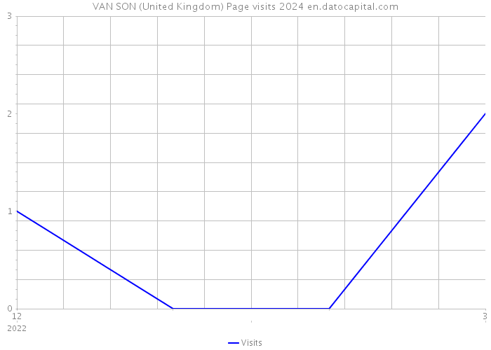 VAN SON (United Kingdom) Page visits 2024 