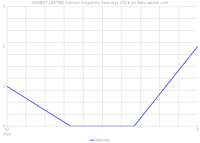 HONEST LIMITED (United Kingdom) Searches 2024 