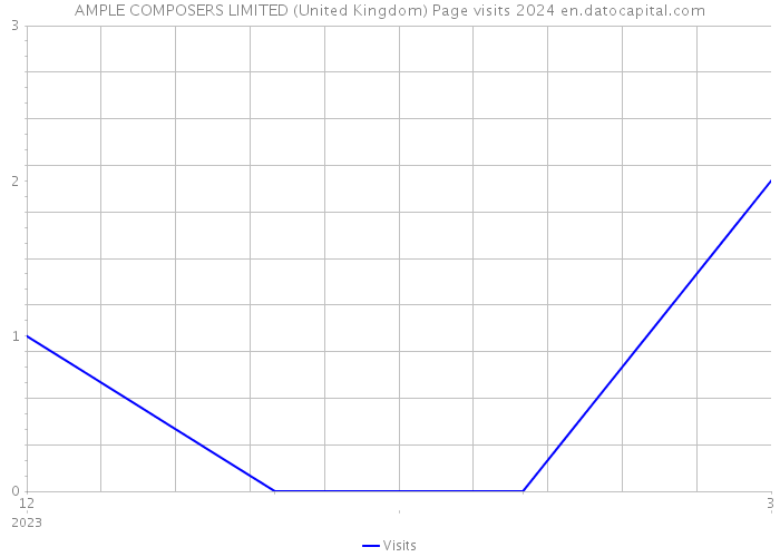 AMPLE COMPOSERS LIMITED (United Kingdom) Page visits 2024 