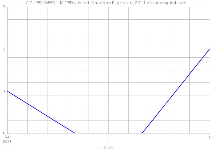 C SUPER WEEK LIMITED (United Kingdom) Page visits 2024 