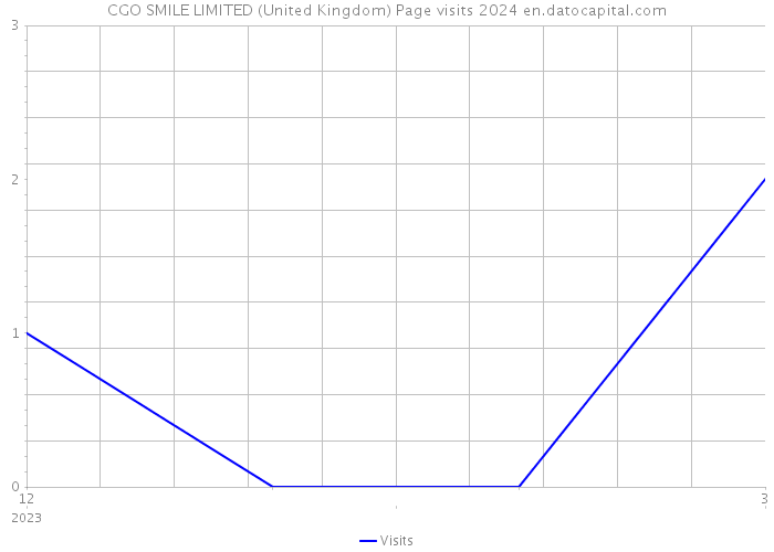 CGO SMILE LIMITED (United Kingdom) Page visits 2024 