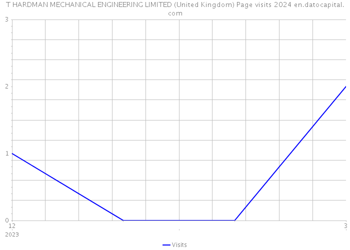 T HARDMAN MECHANICAL ENGINEERING LIMITED (United Kingdom) Page visits 2024 