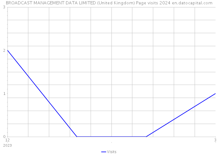 BROADCAST MANAGEMENT DATA LIMITED (United Kingdom) Page visits 2024 