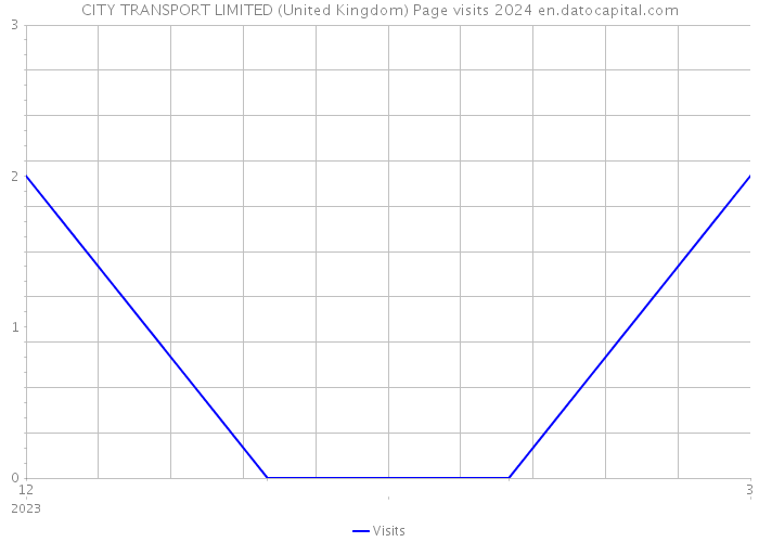 CITY TRANSPORT LIMITED (United Kingdom) Page visits 2024 