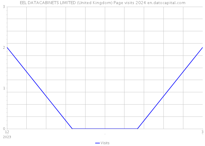 EEL DATACABINETS LIMITED (United Kingdom) Page visits 2024 
