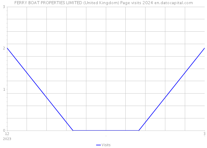 FERRY BOAT PROPERTIES LIMITED (United Kingdom) Page visits 2024 